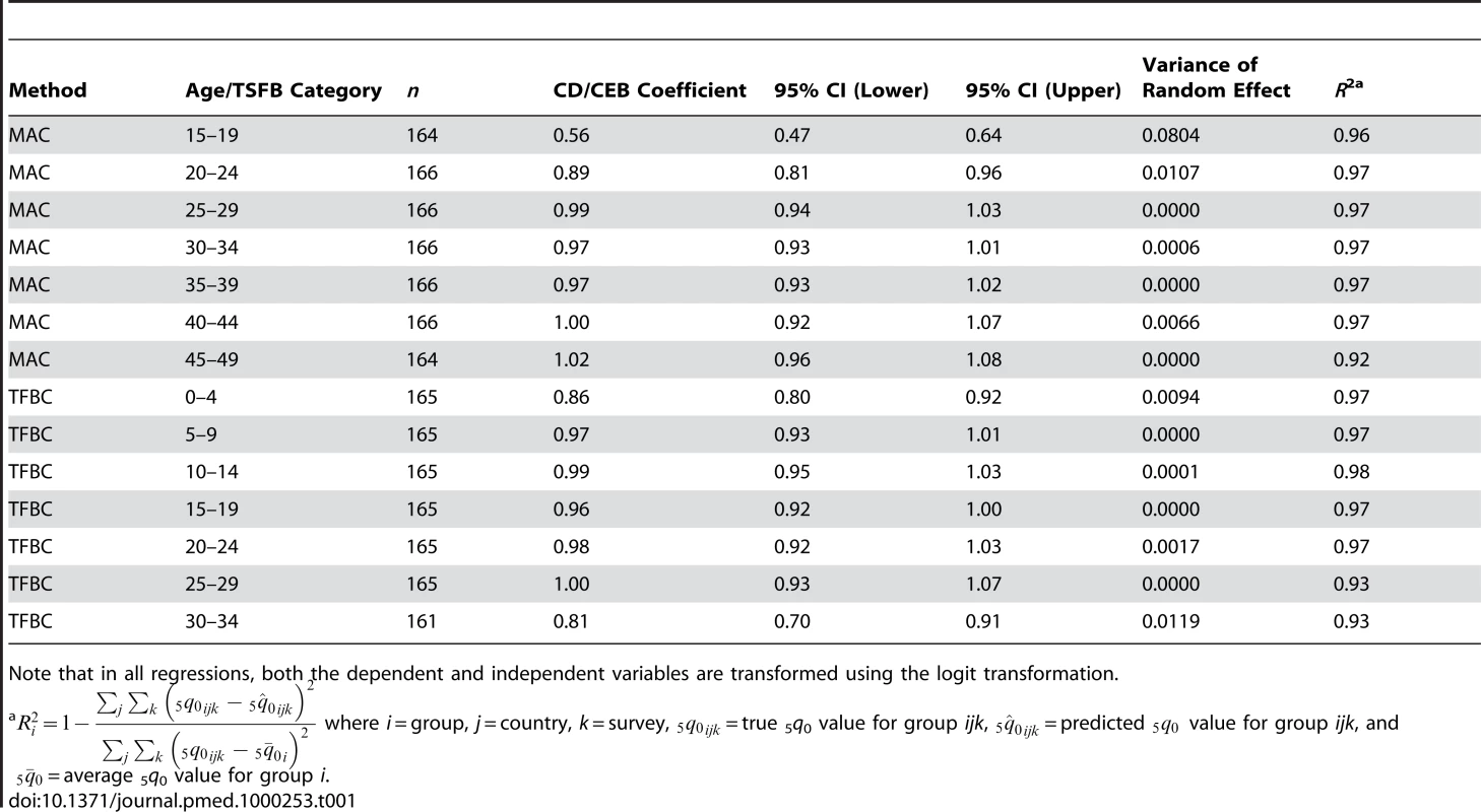 Regression results for cohort-derived methods relating under-five mortality to the cohort-computed ratio of CD/CEB.