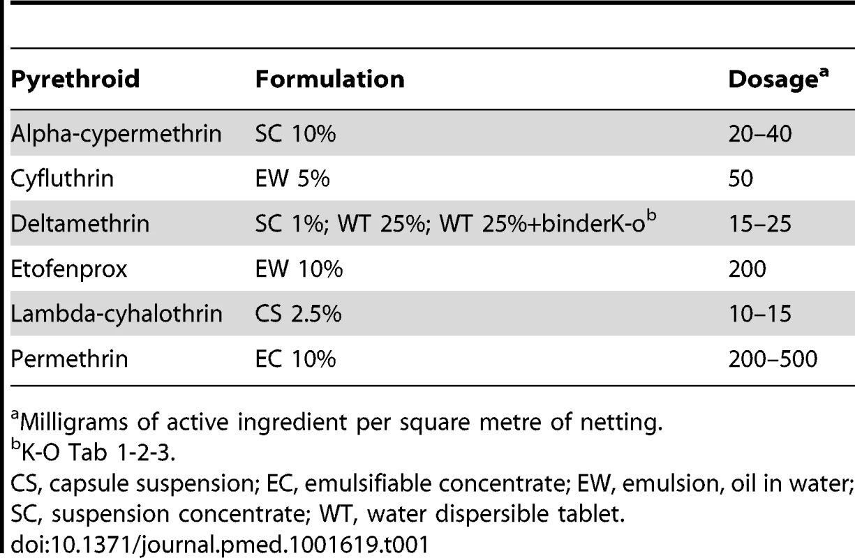 WHO-recommended pyrethroids for treatment of CTNs for vector control.