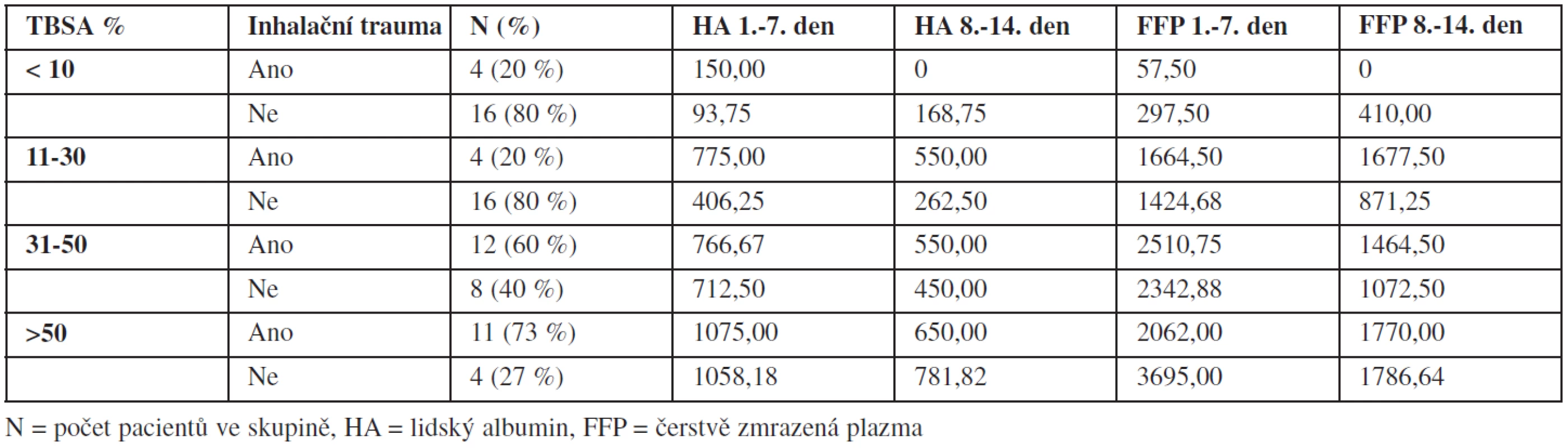 Množství podaných přirozených koloidů (v mililitrech) u pacientů s různým rozsahem TBSA během prvních 14 dnů.