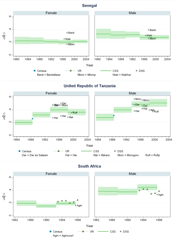 Estimates of <sub>45</sub><i>q</i><sub>15</sub> from the CSS method compared to estimates generated from vital registration, DSS, and census household death estimates: Senegal, Tanzania, South Africa.