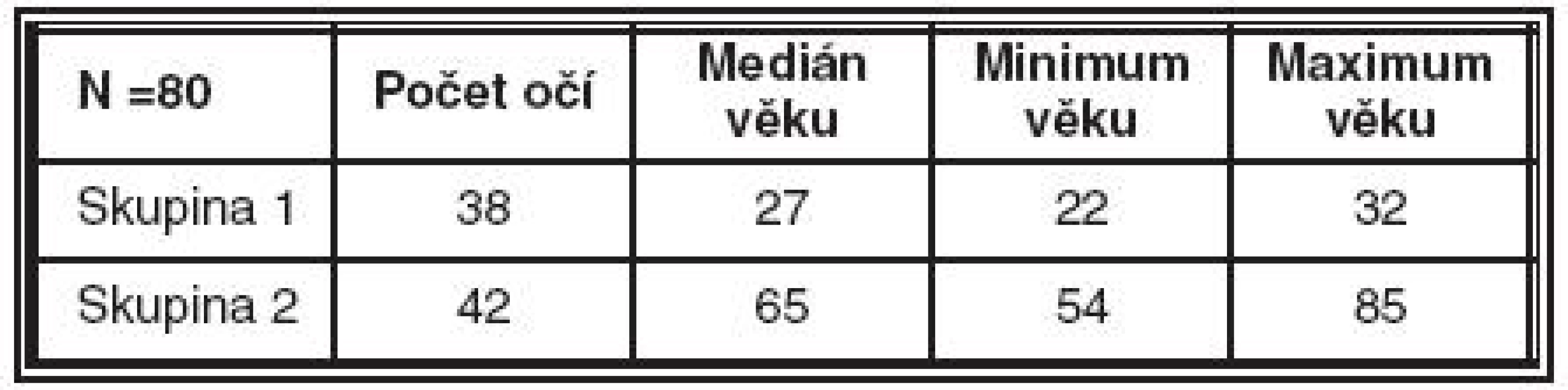 <i>Charakteristika skupin vyšetřovaných osob</i>