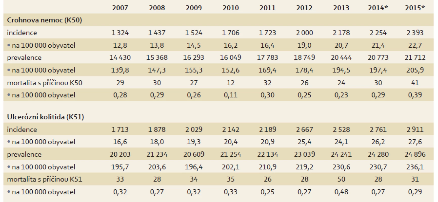 Epidemiologie IBD v české populaci.
Tab. 1. Epidemiology of IBD in Czech population.