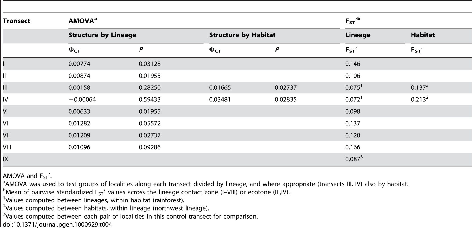 Nuclear genetic structure.