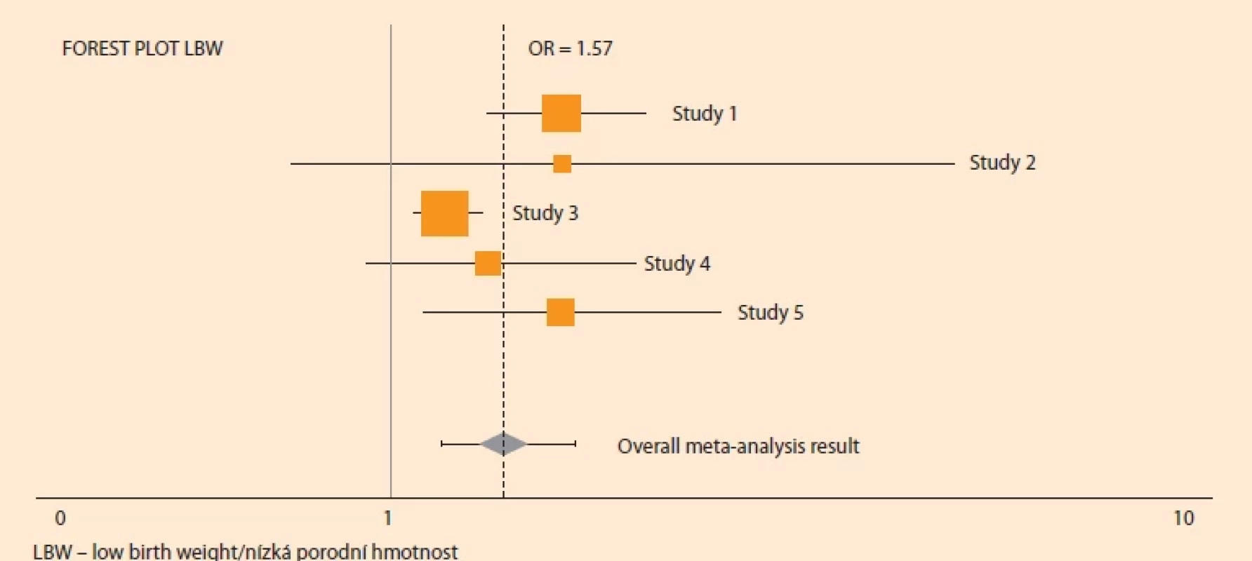 LBW forest plot.