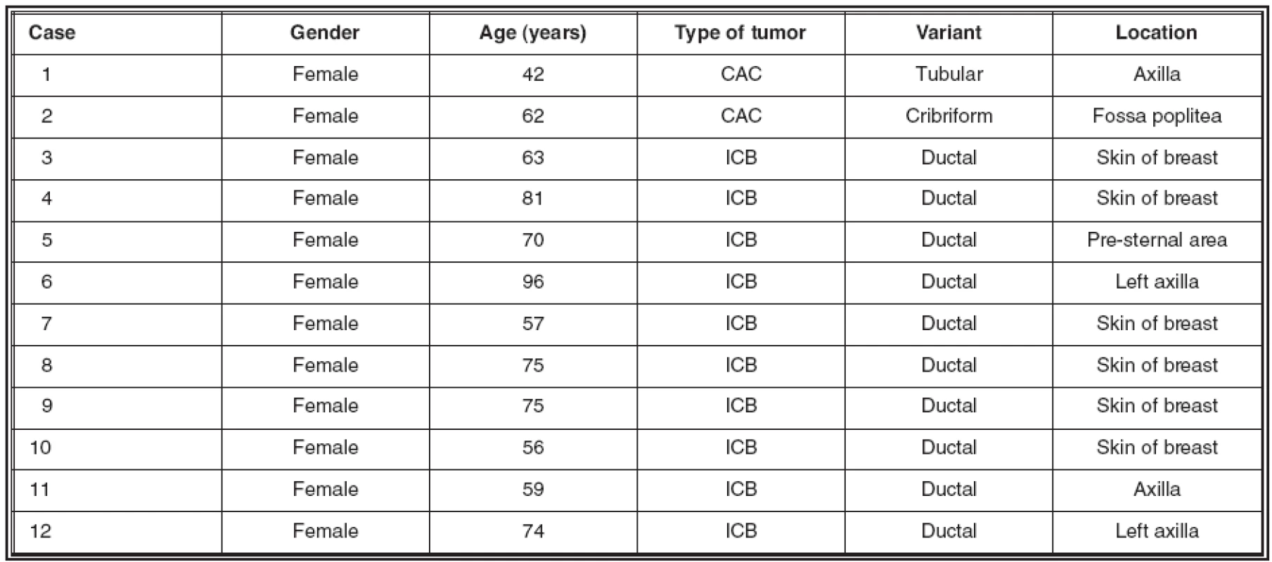 Details about the cases investigated for expression of mammaglobin