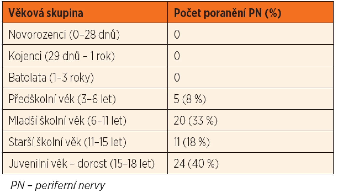 Výskyt poranění PN v jednotlivých věkových skupinách.