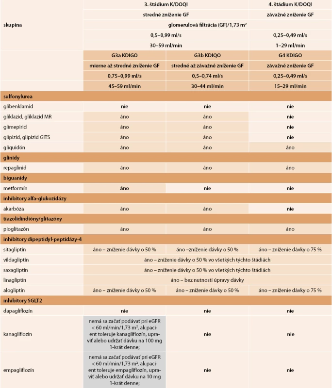 Perorálne antidiabetiká pri zníženej obličkovej funkcii