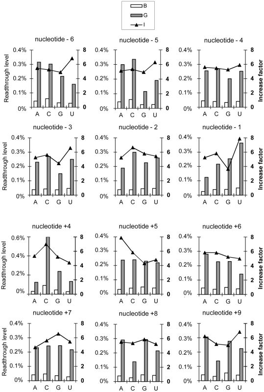 Effect of nucleotide identity at each position (−6 to +9) on readthrough levels and the factor of increase.