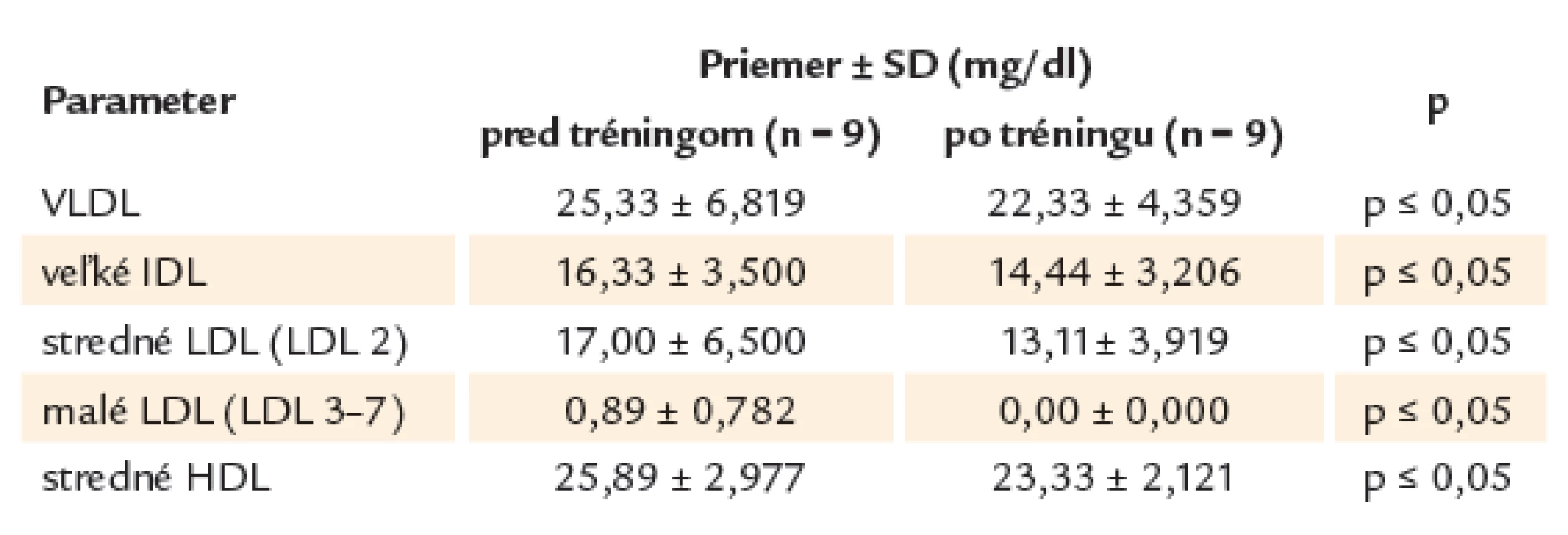 Koncentrácie plazmatických lipoproteínov pred zahájením a po ukončení tréningu u mužov. Vybrané podtriedy a triedy ktorých zmena dosiahla štatistickú významnosť pri hodnotení celého súboru.