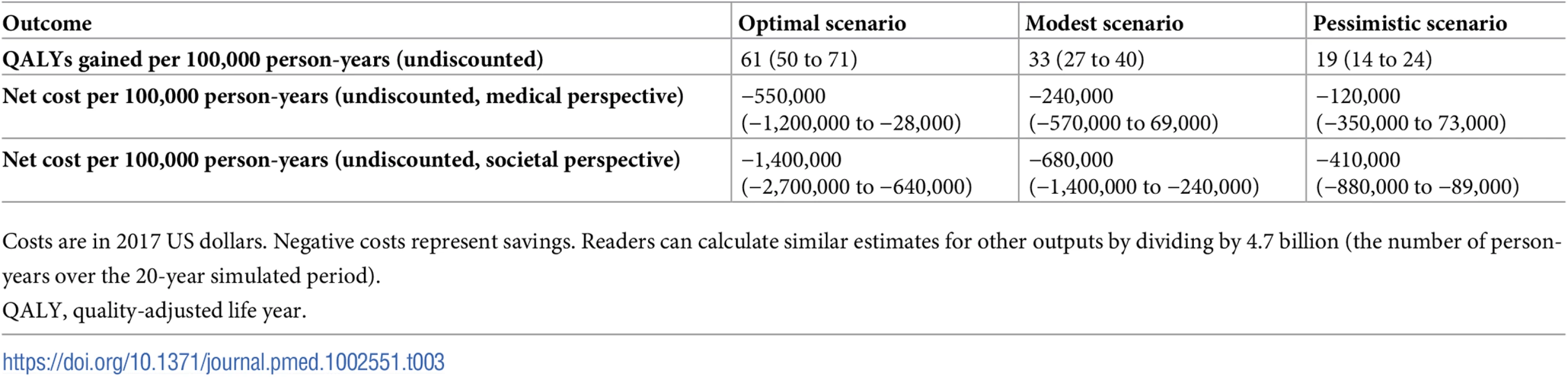 QALYs gained and costs per 100,000 person-years.