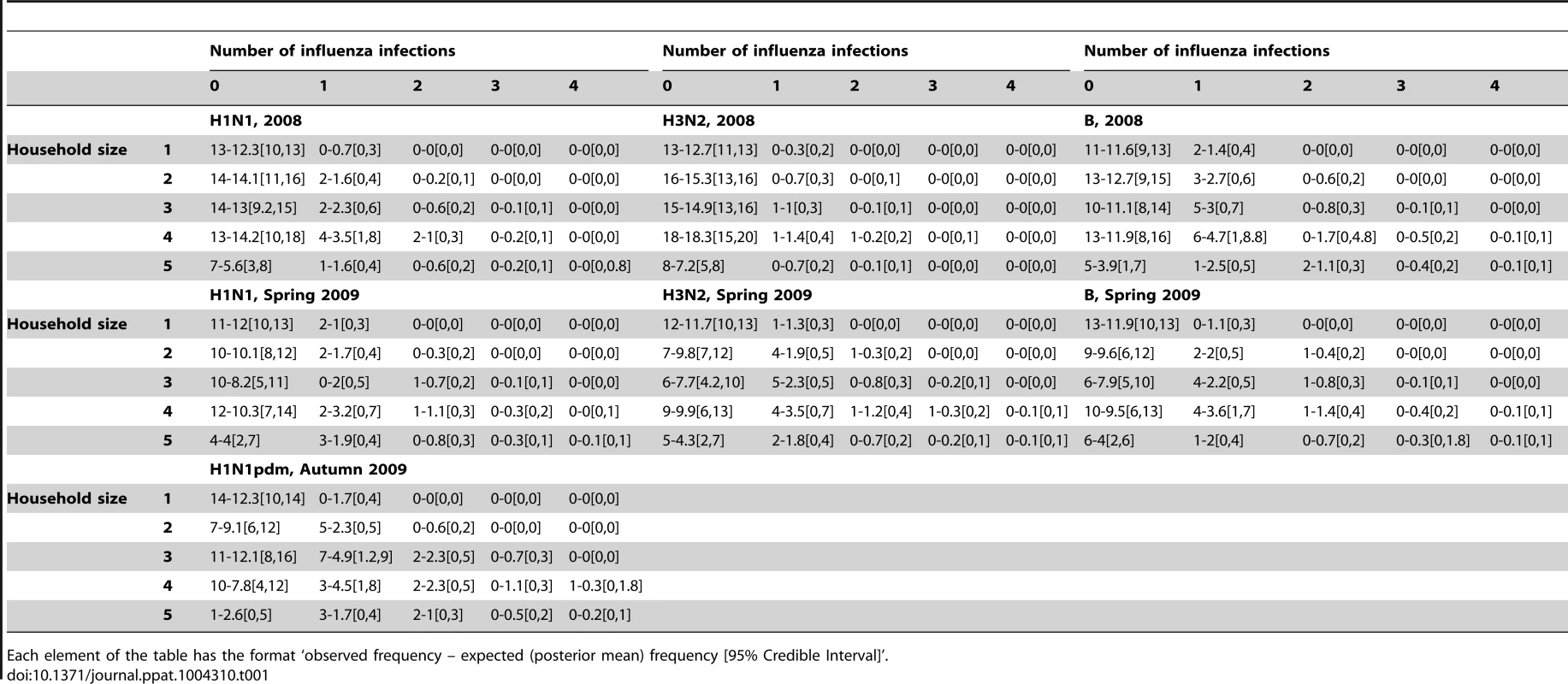 Observed and expected final size distribution in households with completed diagnostics.