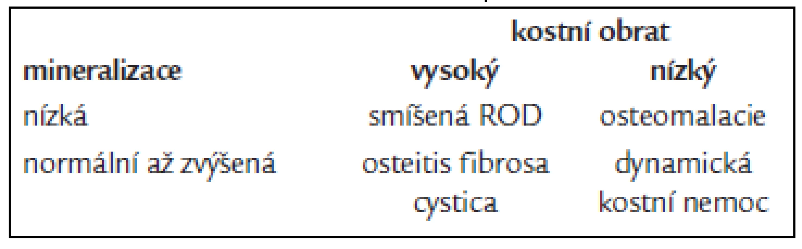 Čtyři základní varianty kostní poruchy při chronickém onemocnění ledvin.