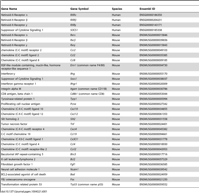 IDs of all genes mentioned in text.