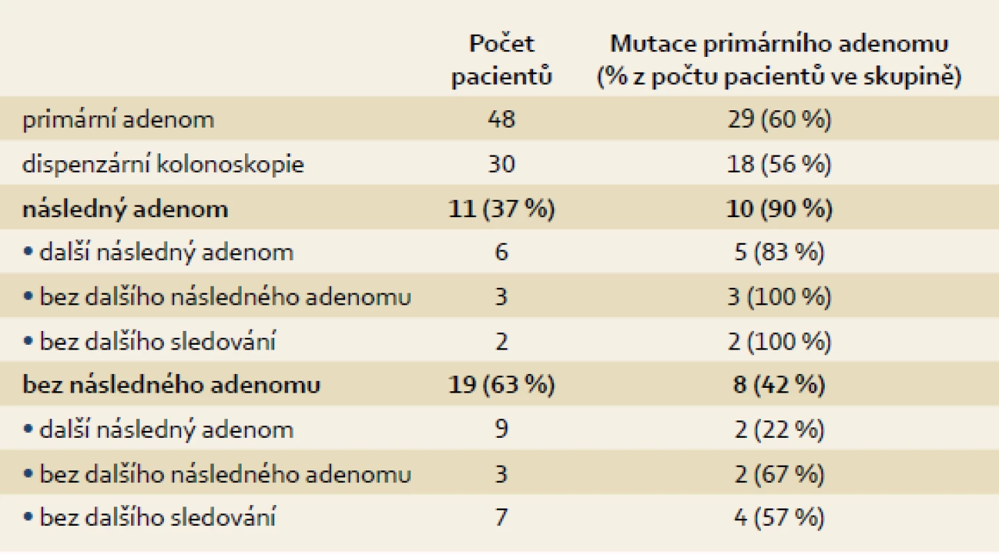 Rozdělení pacientů dle přítomnosti mutace primárního adenomu.
Tab. 2. Selection of patients due to the presence of initial adenoma mutation.