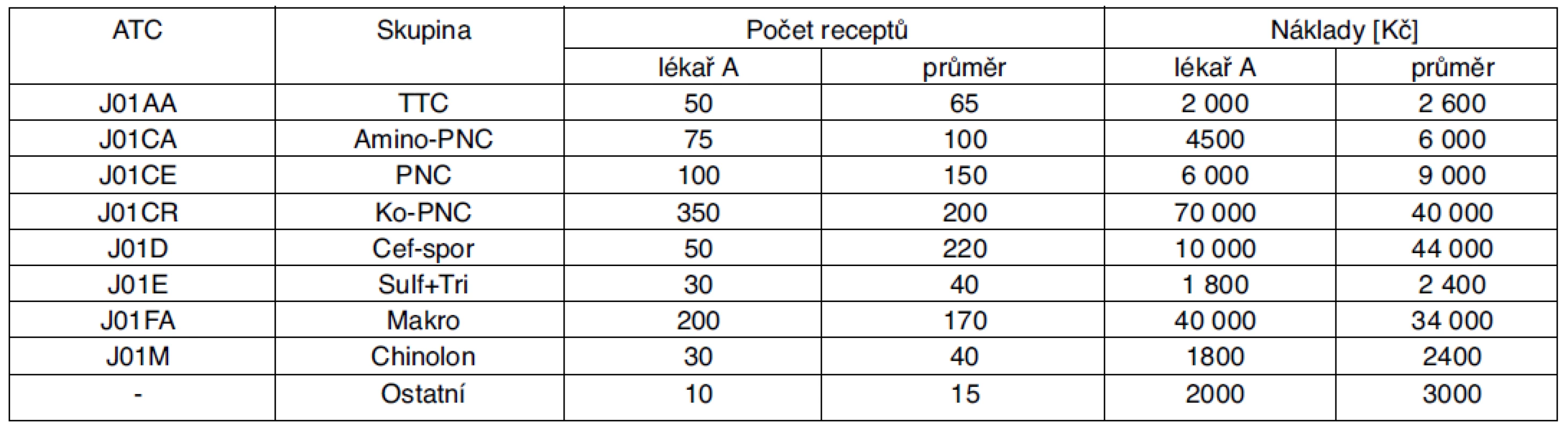 Rozbor preskripce ATB: Počet preskripcí na 1000 pojištěnců v roce 2011 (fiktivní data)