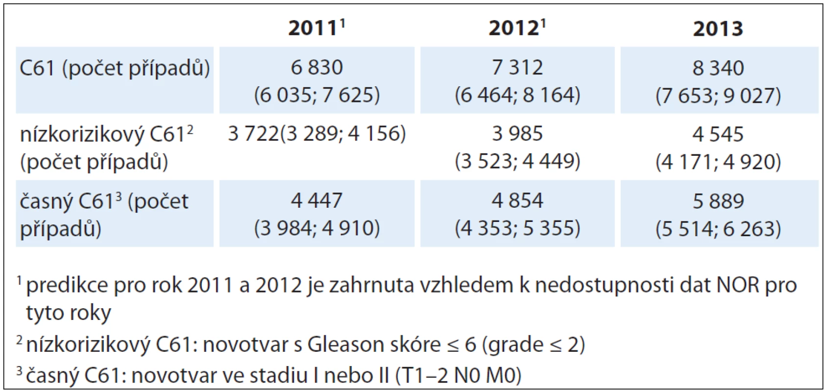 Predikce incidence ZN prostaty s ohledem na pokročilost onemocnění (bodové odhady jsou doplněny 90% intervaly spolehlivosti).