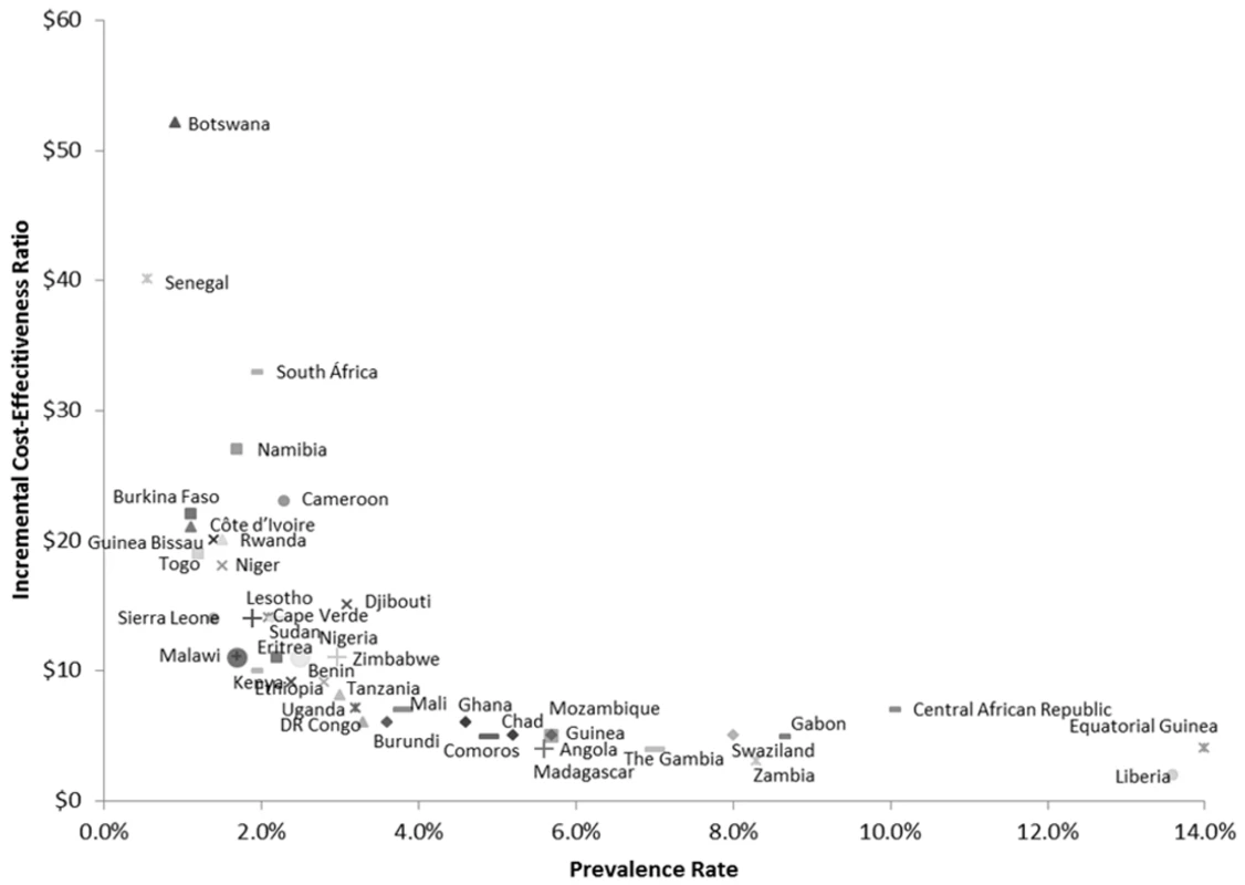 Country ICERs by prevalence.