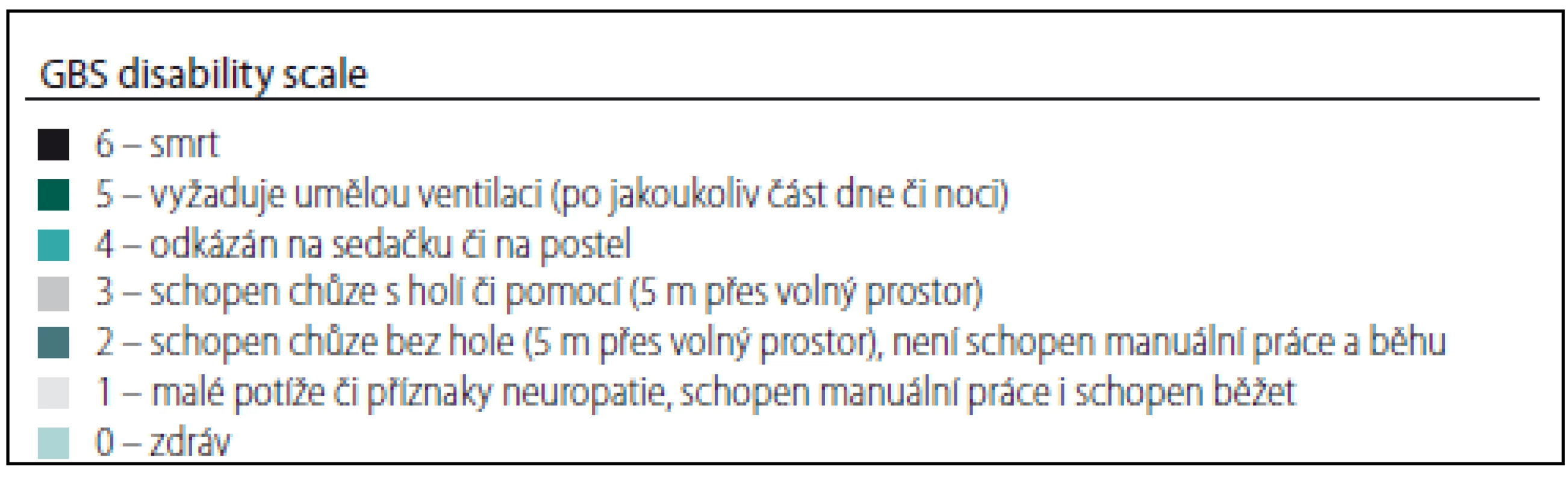 Hodnocení postižení pacientů na základě GBS disability scale.