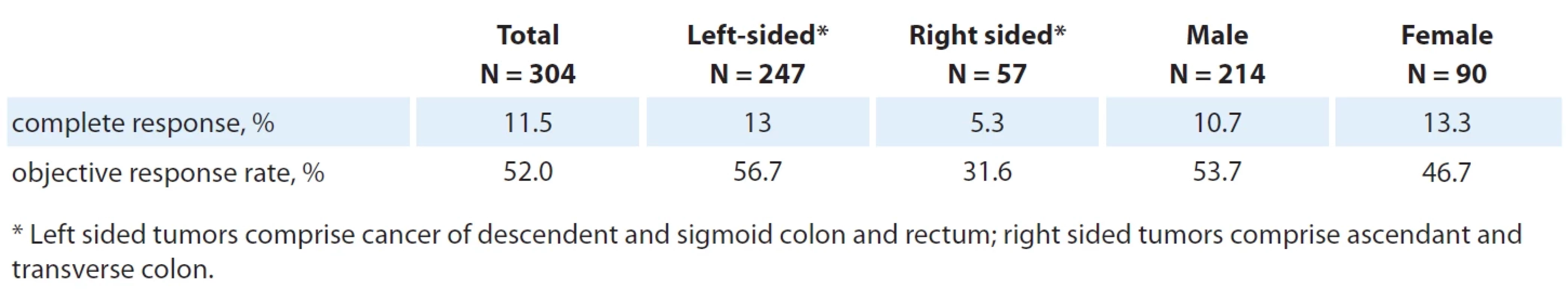Summary of objective tumor responses in the cohort of patients with fi rst-line therapy (investigators’ evaluations).