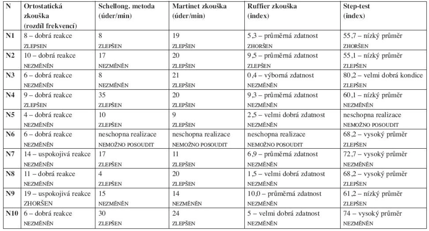 Vizita 2 - výstupní testování – funkční diagnostika.