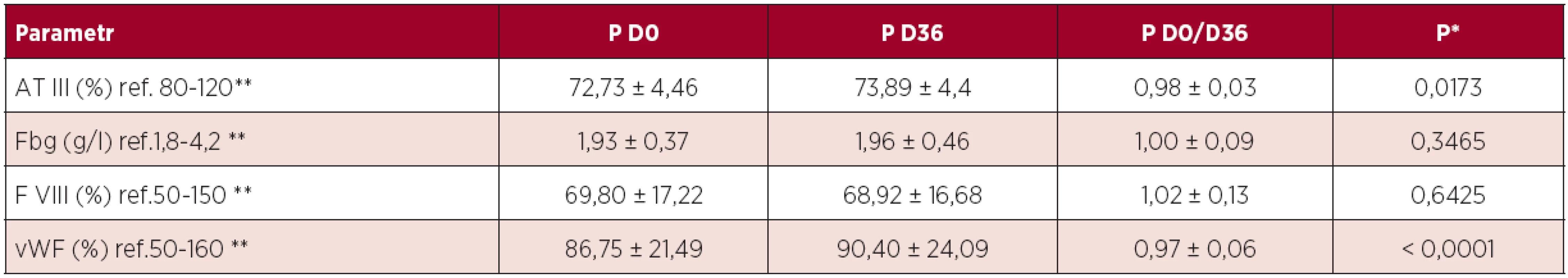 Parametry kvality P vyrobené v soupravě ErySep<sup>®</sup> s deleukotizačním filtrem PALL WBF3 LC Depletion filter a plazmy z výchozí plné krve.