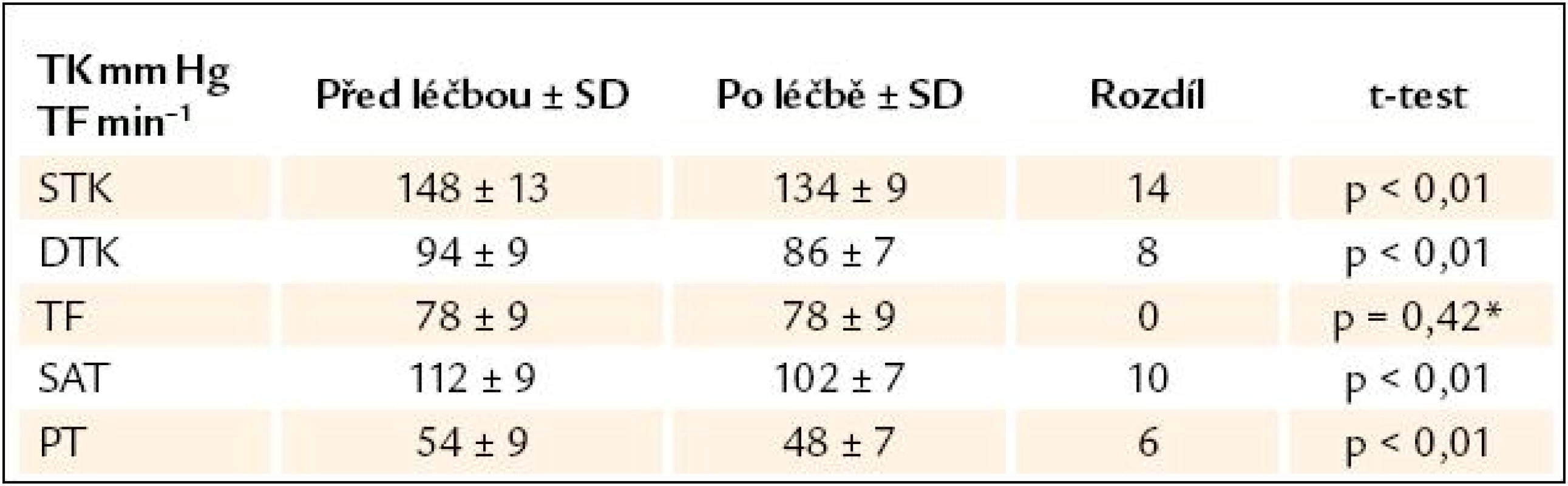 Krevní tlak měřený sfygmomanometrem před a po 12měsíční léčbě losartanem.