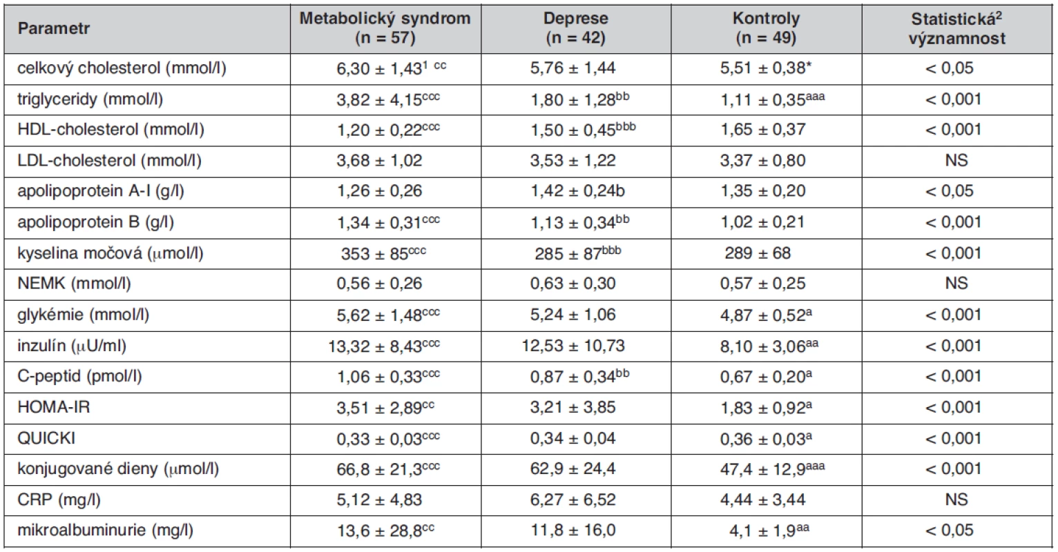 Metabolické ukazatele u sledovaných skupin