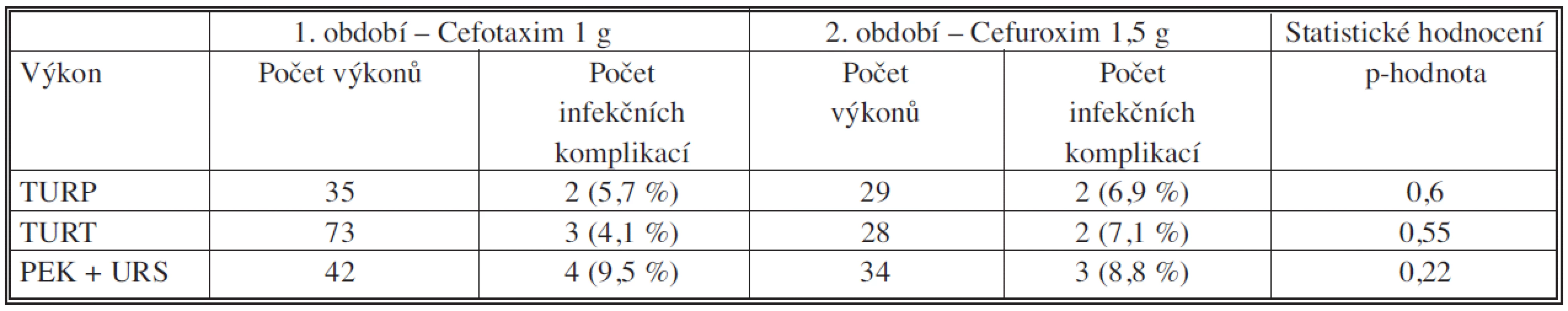 Počty operací a infekčních komplikací u endoskopických operací
Tab. 4. Numbers of surgical procedures and infectious complications in endoscopic procedures