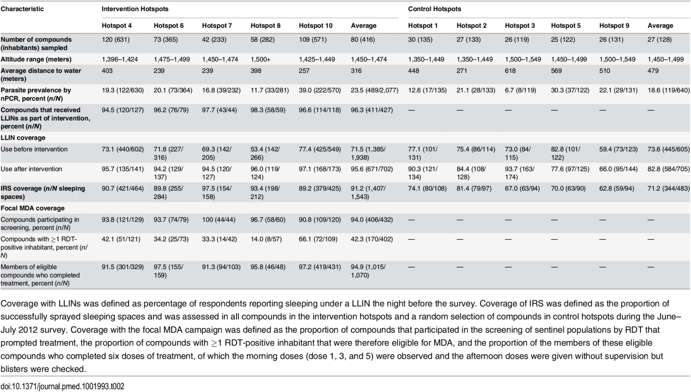 Cluster-randomized trial baseline characteristics (March–April 2012) and intervention coverage within control and intervention hotspots in Rachuonyo South District.