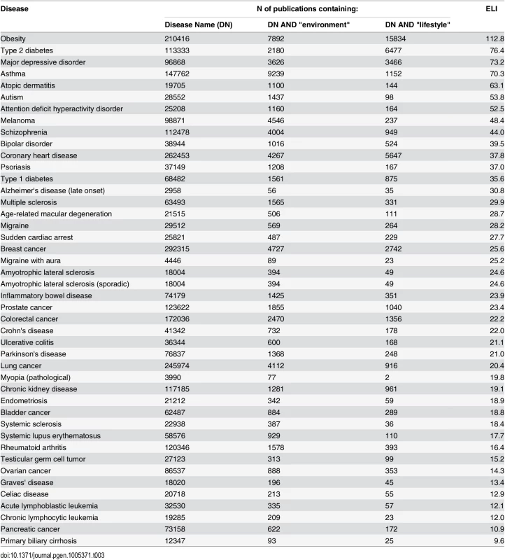 Environmental and lifestyle indexes (ELIs) for the GWAS-studied diseases.