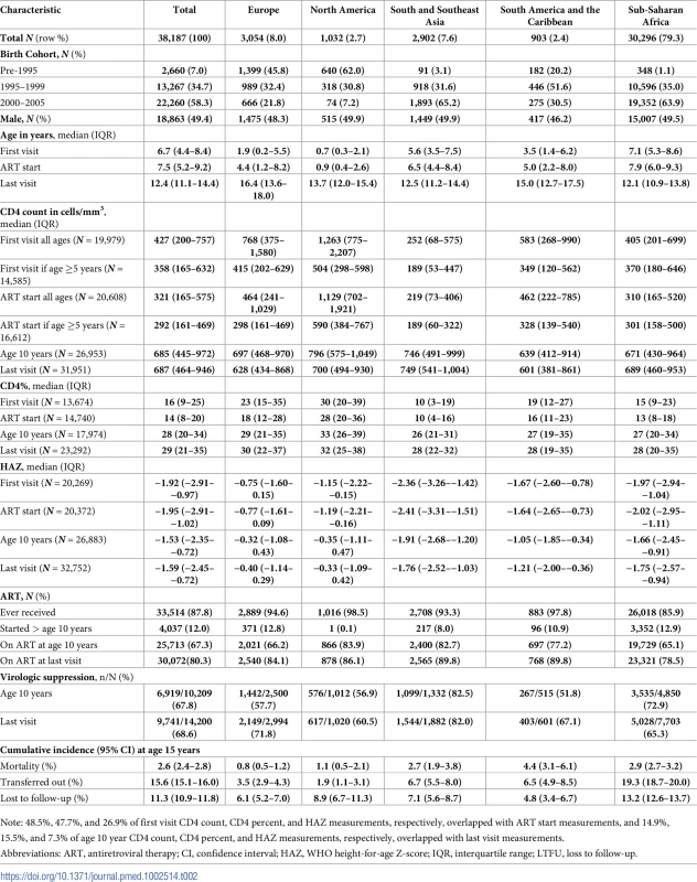 Adolescent characteristics at first visit, ART start, age 10 years, and last visit and cumulative incidence of outcomes (mortality, transferred out, LTFU), compared by region.