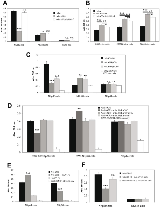 Inhibition of NKp30 triggering and enhancement of NKp46 triggering by poxviral HA.