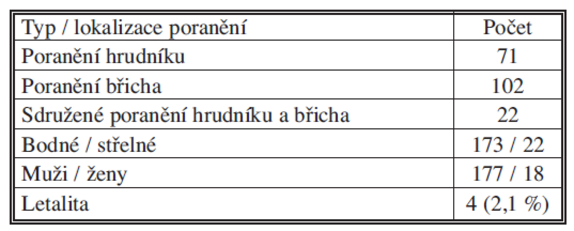 Penetrující poranění hrudníku a břicha (TC FNKV, 1999–2010)
Tab. 1. Penetrating thoracic and abdominal injuries (TC FNKV, 1999–2010)