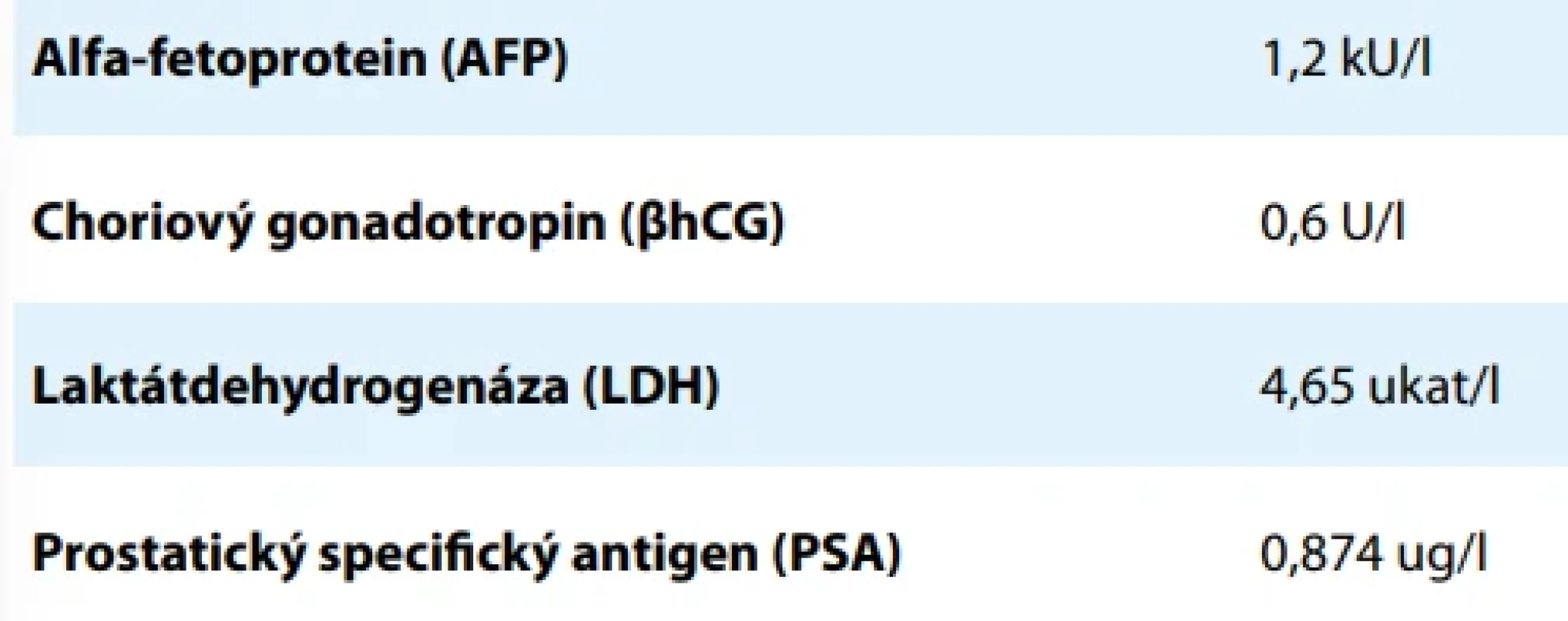 Onkomarkery s vyjádřenými hodnotami pacienta. Tab. 1. Tumor markers with the patient’s measured values. 