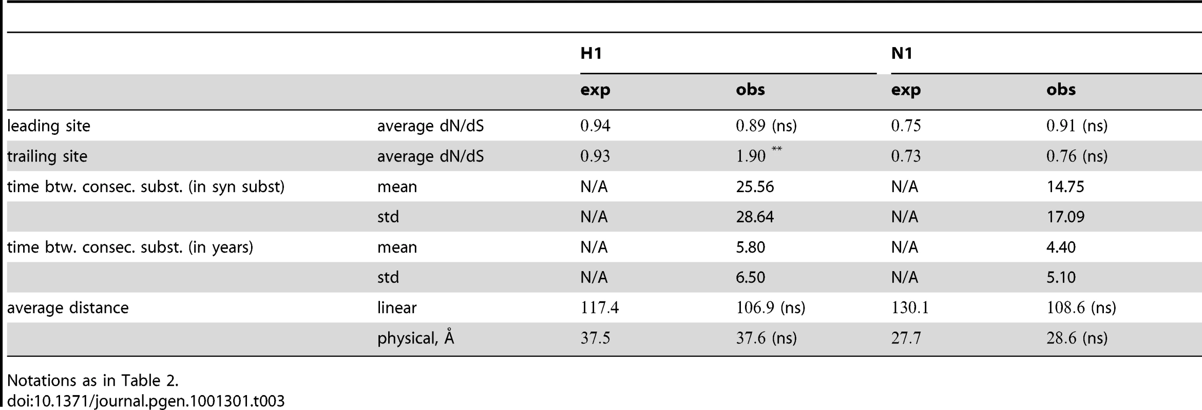 Characterization of epistatic pairs in subtype H1N1 surface proteins, compared to expectations for randomly chosen pairs.