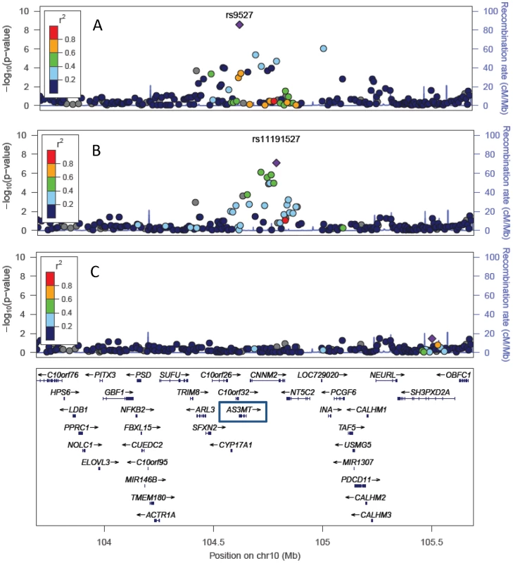 Multiple variants in the 10q24.32 region show independent associations with DMA% (n = 1,313).