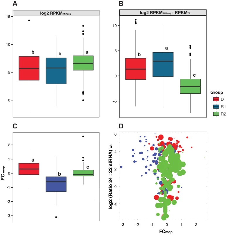 Expression characteristics of the three TE groups.