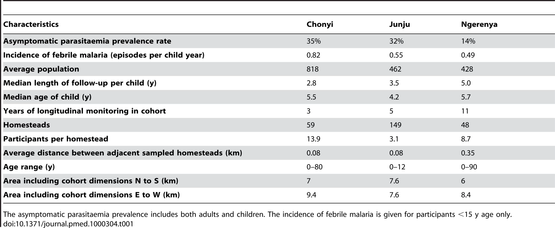 Cohort summary characteristics.