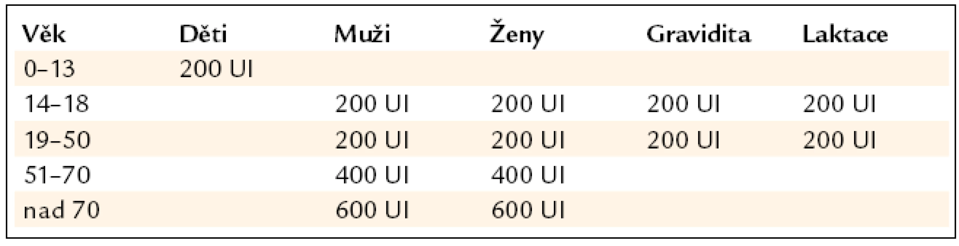 Doporučované udržovací denní dávky vitaminu D podle pohlaví a věku dle NIH 2010.