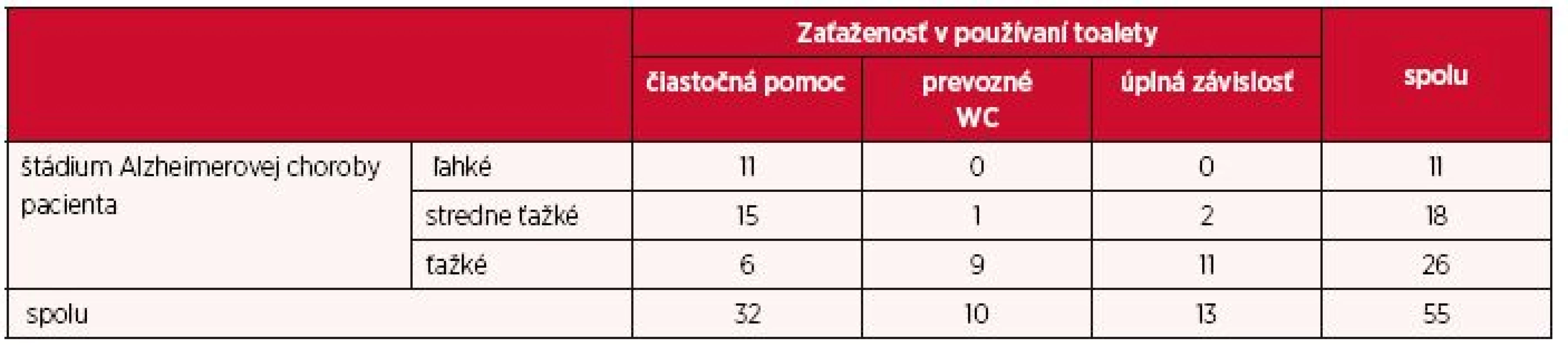 Zaťaženosť opatrovateľa v súvislosti s použitím toalety