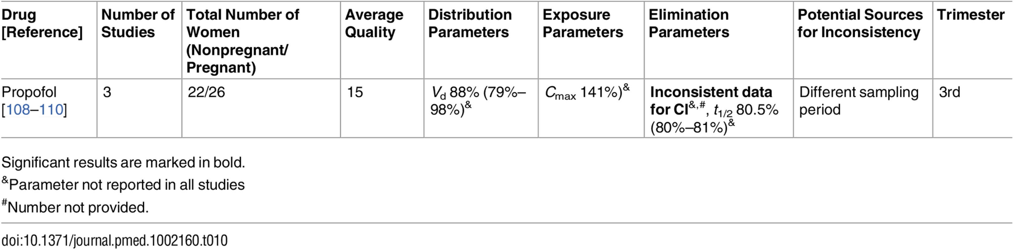 Drugs for analgesia and anesthesia: inconsistent studies of pregnancy-associated pharmacokinetic changes (percent calculated as pregnant/nonpregnant values).