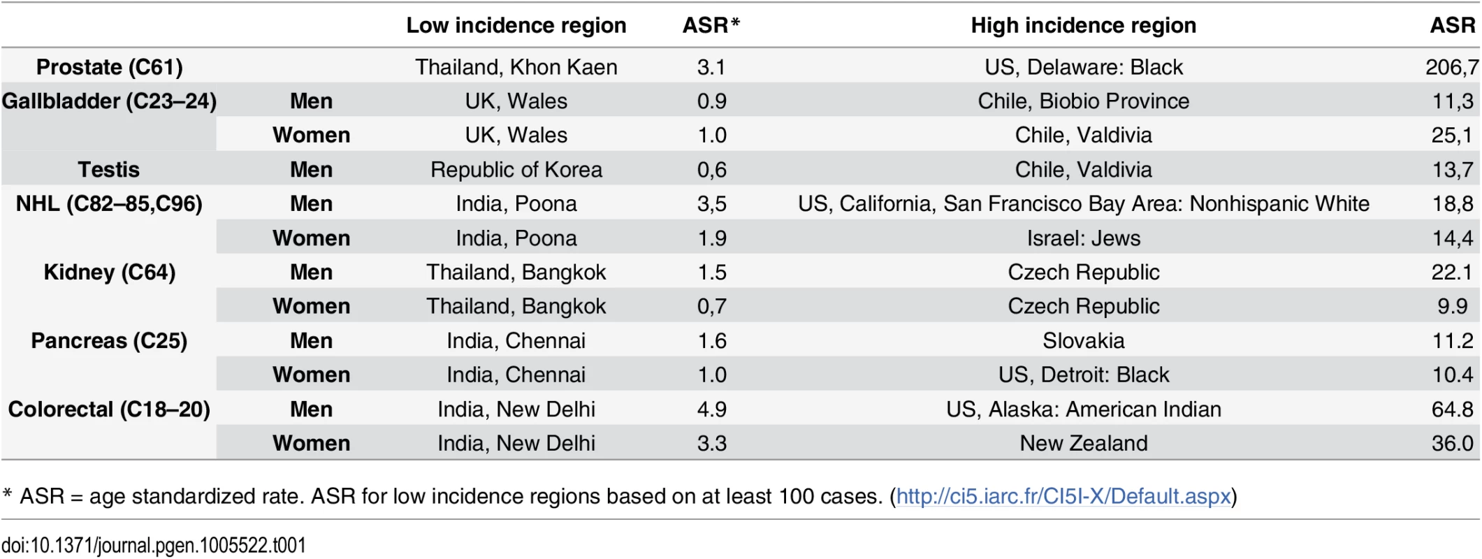 Cancer registries with low and high incidence rates for selected cancers for which the etiology is not well understood.