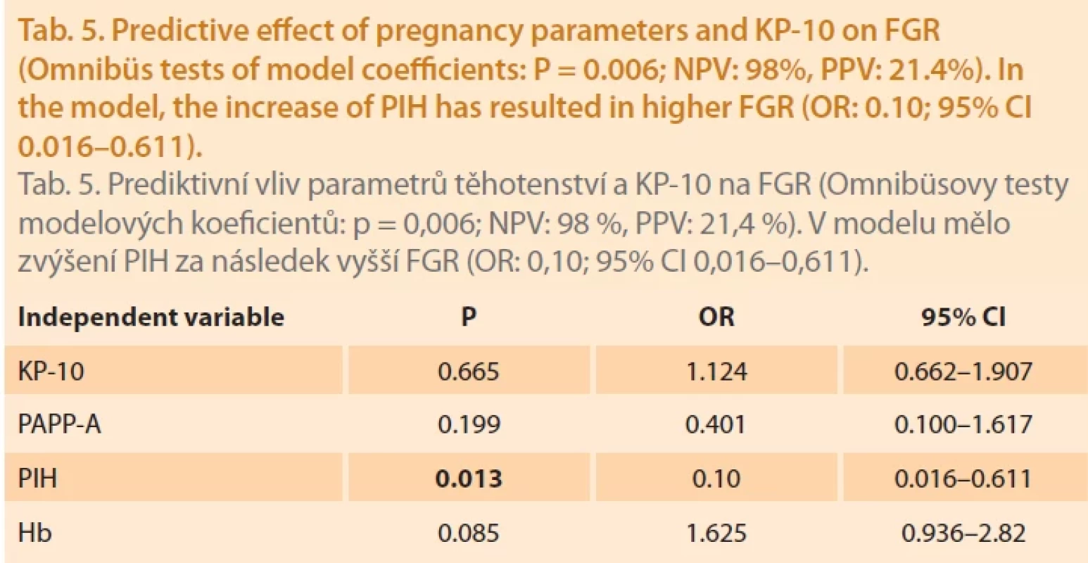 Predictive eff ect of pregnancy parameters and KP-10 on FGR (Omnibüs tests of model coeffi cients: P = 0.006; NPV: 98%, PPV: 21.4%). In the model, the increase of PIH has resulted in higher FGR (OR: 0.10; 95% CI 0.016–0.611).