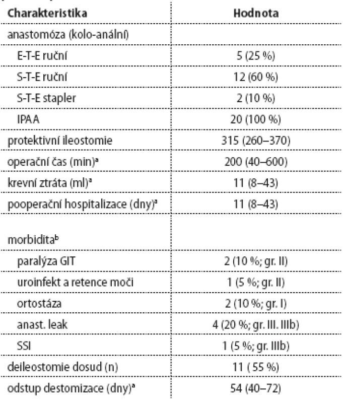 Perioperační charakteristika a časné pooperační výsledky pacientů po TAMIS – TME (n = 20).