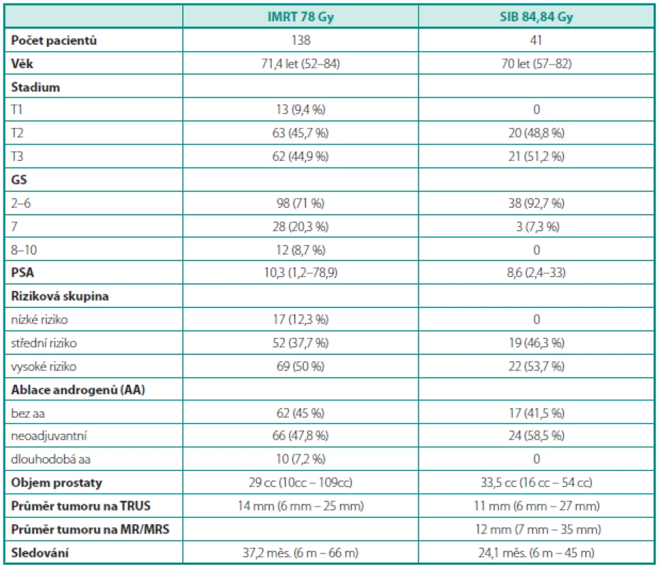 Charakteristika pacientů
Table 1. Patient characteristic