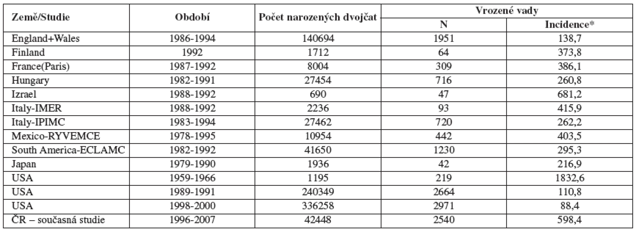 Porovnání výskytu vrozené vady u dvojčetných těhotenství v různých studiích