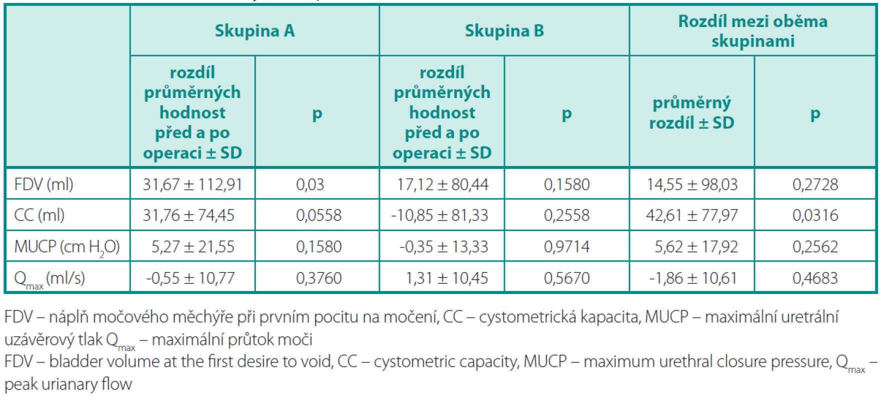 Hodnocení urodynamických parametrů
Table 3. Evaluation of the urodynamic parameters