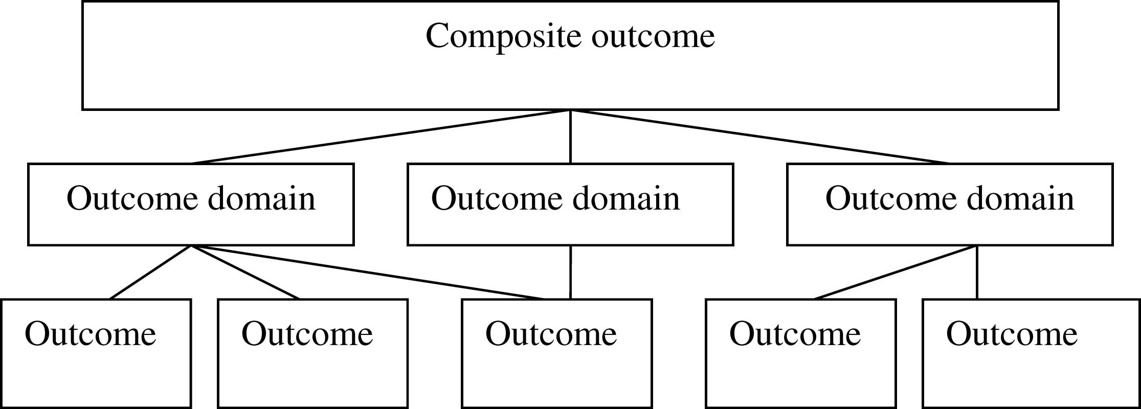 Levels of Outcome Measurement