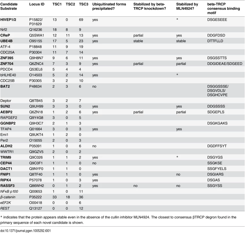 Discovery and validation summary for identified βTRCP substrates.