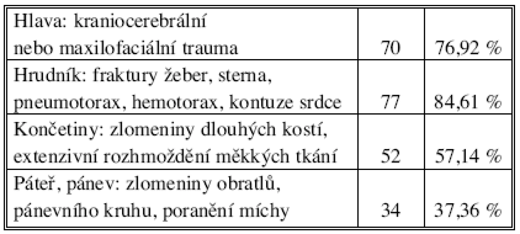 Výskyt přidružených poranění u tupých úrazů břicha (n = 91)
Tab. 3. Rates of secondary injuries in blunt abdominal injuries (n = 91)